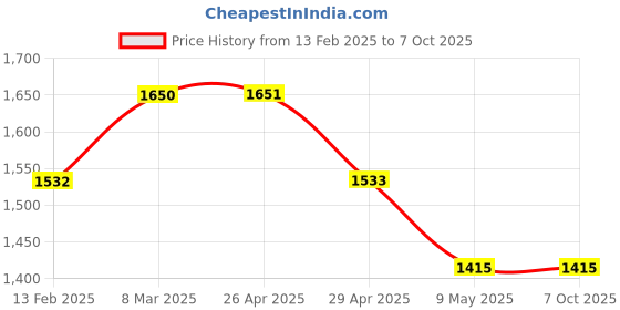industrybuying.com Good Year GY10647 Wood Chisel (Set Of 3 Pcs) good year Price History Graph from 13 Feb 2025 to 6 Oct 2025