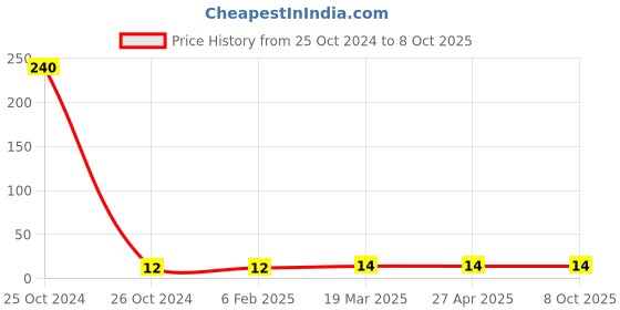 industrybuying.com Good Year GY10665 Hex Allen Key good year Price History Graph from 25 Oct 2024 to 8 Oct 2025