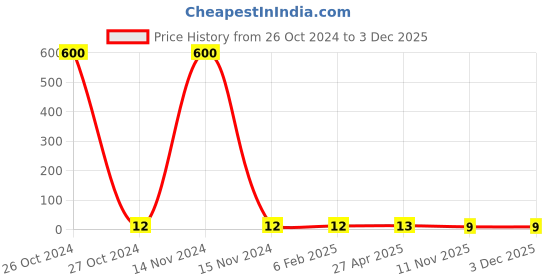 industrybuying.com Good Year GY10666 Hex Allen Key good year Price History Graph from 26 Oct 2024 to 3 Dec 2025