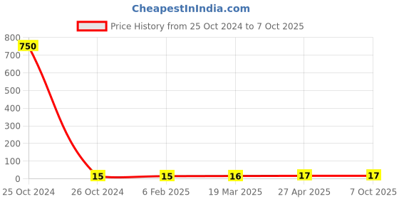 industrybuying.com Good Year GY10667 Hex Allen Key good year Price History Graph from 25 Oct 2024 to 7 Oct 2025