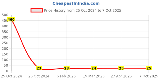 industrybuying.com Good Year GY10668 Hex Allen Key good year Price History Graph from 25 Oct 2024 to 7 Oct 2025