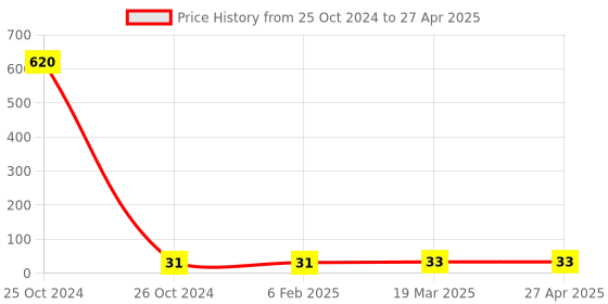 industrybuying.com Good Year GY10669 Hex Allen Key good year Price History Graph from 25 Oct 2024 to 27 Apr 2025