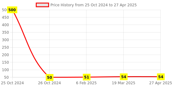 industrybuying.com Good Year GY10670 Hex Allen Key good year Price History Graph from 25 Oct 2024 to 27 Apr 2025