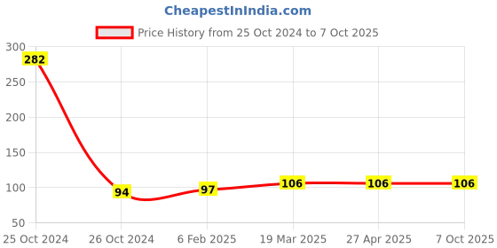 industrybuying.com Good Year GY10671 Hex Allen Key good year Price History Graph from 25 Oct 2024 to 7 Oct 2025