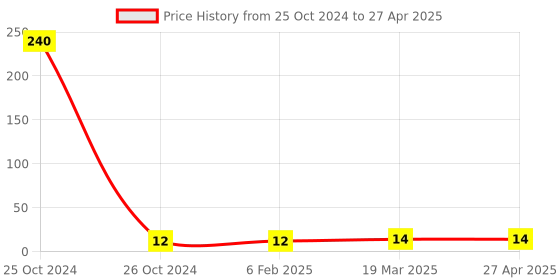 industrybuying.com Good Year GY10685 Hex Allen Key good year Price History Graph from 25 Oct 2024 to 27 Apr 2025