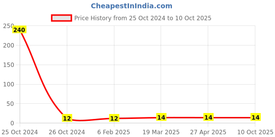 industrybuying.com Good Year GY10686 Hex Allen Key good year Price History Graph from 25 Oct 2024 to 9 Oct 2025