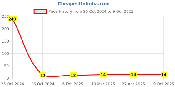 industrybuying.com Good Year GY10687 Hex Allen Key good year Price History Graph from 25 Oct 2024 to 9 Oct 2025