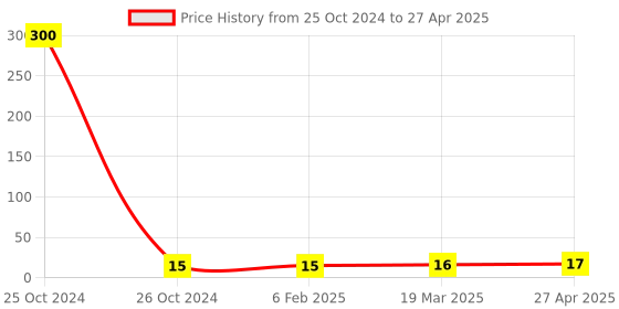 industrybuying.com Good Year GY10688 Hex Allen Key good year Price History Graph from 25 Oct 2024 to 27 Apr 2025