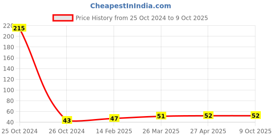 industrybuying.com Good Year GY10691 Hex Allen Key good year Price History Graph from 25 Oct 2024 to 8 Oct 2025