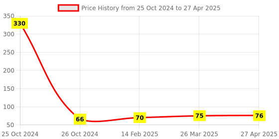 industrybuying.com Good Year GY10692 Hex Allen Key good year Price History Graph from 25 Oct 2024 to 27 Apr 2025