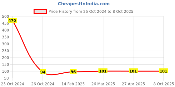 industrybuying.com Good Year GY10693 Hex Allen Key good year Price History Graph from 25 Oct 2024 to 8 Oct 2025