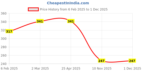 industrybuying.com Good Year GY10733 Circlip Plier Internal Straight With Spring good year Price History Graph from 6 Feb 2025 to 1 Dec 2025