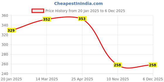 industrybuying.com Good Year GY10736 Circlip Plier Internal Straight With Spring good year Price History Graph from 20 Jan 2025 to 5 Dec 2025