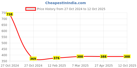 industrybuying.com Good Year GY10742 Circlip Plier External Straight With Spring good year Price History Graph from 27 Oct 2024 to 12 Oct 2025