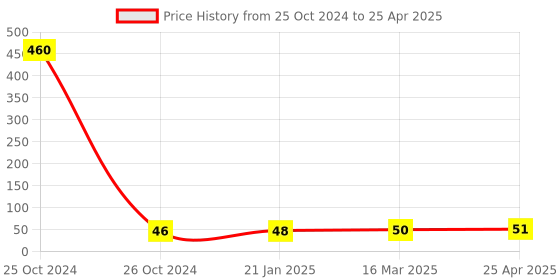 industrybuying.com Good Year GY10767 Combination Spanner good year Price History Graph from 25 Oct 2024 to 25 Apr 2025