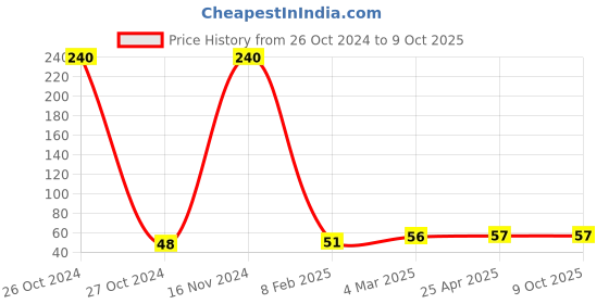 industrybuying.com Good Year GY10768 Combination Spanner good year Price History Graph from 26 Oct 2024 to 8 Oct 2025
