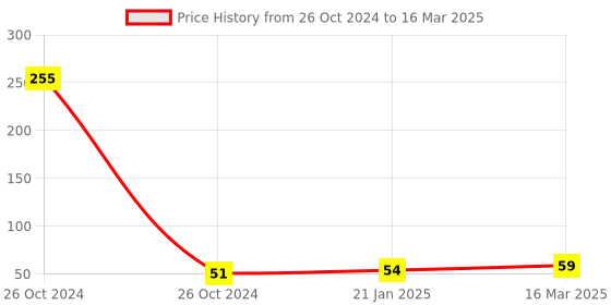 industrybuying.com Good Year GY10769 Combination Spanner good year Price History Graph from 26 Oct 2024 to 16 Mar 2025
