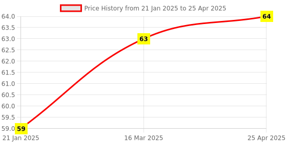 industrybuying.com Good Year GY10771 Combination Spanner good year Price History Graph from 21 Jan 2025 to 25 Apr 2025