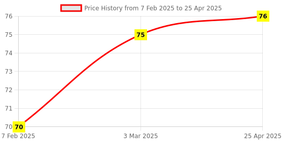 industrybuying.com Good Year GY10773 Combination Spanner good year Price History Graph from 7 Feb 2025 to 25 Apr 2025