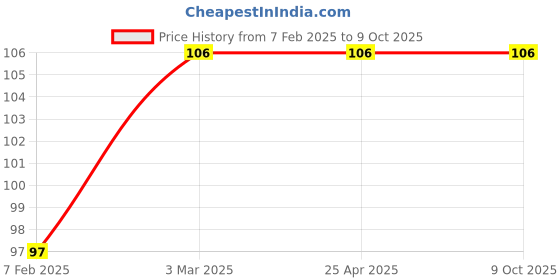 industrybuying.com Good Year GY10775 Combination Spanner good year Price History Graph from 7 Feb 2025 to 8 Oct 2025