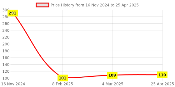 industrybuying.com Good Year GY10776 Combination Spanner good year Price History Graph from 16 Nov 2024 to 25 Apr 2025