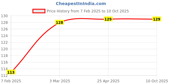 industrybuying.com Good Year GY10778 Combination Spanner good year Price History Graph from 7 Feb 2025 to 9 Oct 2025