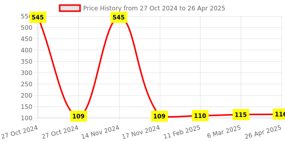 industrybuying.com Good Year GY10807 Hacksaw Frame - With Plastic Handle good year Price History Graph from 27 Oct 2024 to 26 Apr 2025