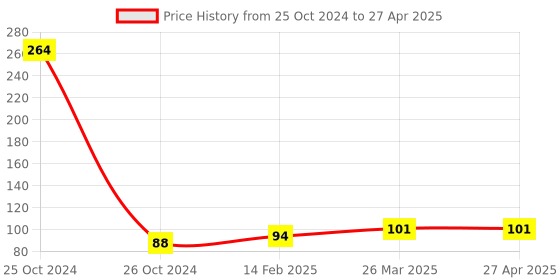 industrybuying.com Good Year GY10815 T Handle Hex Allen Keys good year Price History Graph from 25 Oct 2024 to 27 Apr 2025