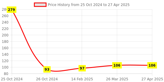 industrybuying.com Good Year GY10816 T Handle Hex Allen Keys good year Price History Graph from 25 Oct 2024 to 27 Apr 2025