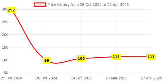 industrybuying.com Good Year GY10817 T Handle Hex Allen Keys good year Price History Graph from 25 Oct 2024 to 27 Apr 2025