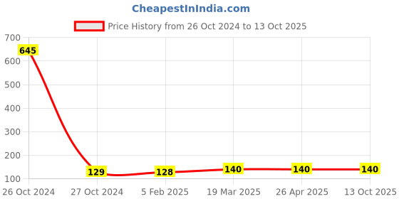 industrybuying.com Good Year GY10819 T Handle Hex Allen Keys good year Price History Graph from 26 Oct 2024 to 13 Oct 2025