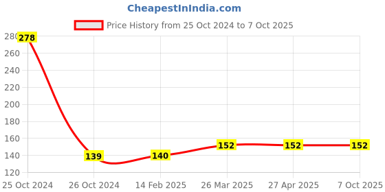 industrybuying.com Good Year GY10820 T Handle Hex Allen Keys good year Price History Graph from 25 Oct 2024 to 7 Oct 2025