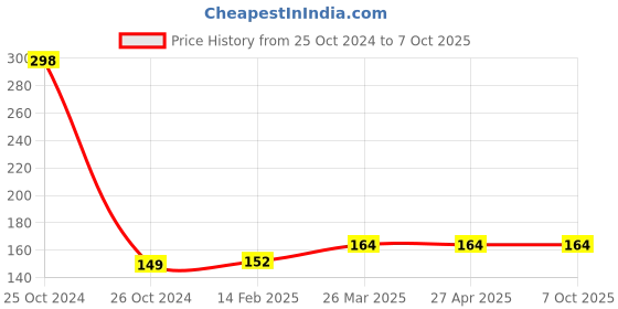 industrybuying.com Good Year GY10821 T Handle Hex Allen Keys good year Price History Graph from 25 Oct 2024 to 7 Oct 2025