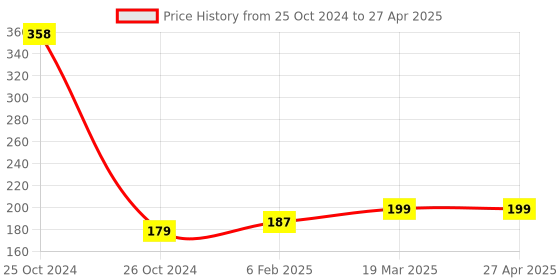 industrybuying.com Good Year GY10822 T Handle Hex Allen Keys good year Price History Graph from 25 Oct 2024 to 27 Apr 2025