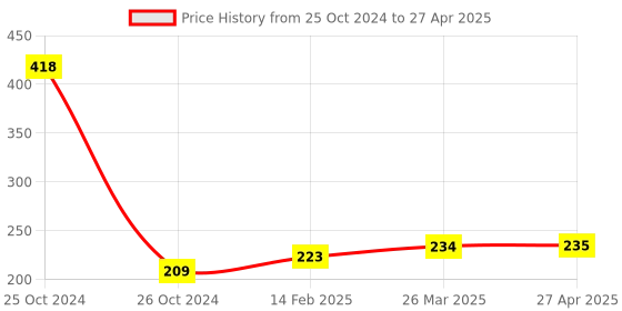 industrybuying.com Good Year GY10823 T Handle Hex Allen Keys good year Price History Graph from 25 Oct 2024 to 27 Apr 2025