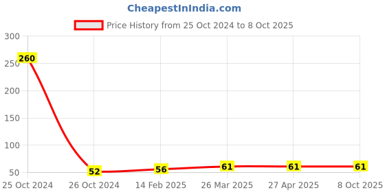 industrybuying.com Good Year GY10841 Trox Allen Key With Hole good year Price History Graph from 25 Oct 2024 to 8 Oct 2025