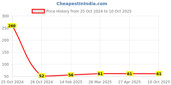industrybuying.com Good Year GY10842 Trox Allen Key With Hole good year Price History Graph from 25 Oct 2024 to 10 Oct 2025