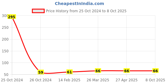 industrybuying.com Good Year GY10843 Trox Allen Key With Hole good year Price History Graph from 25 Oct 2024 to 8 Oct 2025
