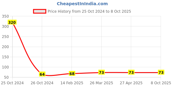 industrybuying.com Good Year GY10844 Trox Allen Key With Hole good year Price History Graph from 25 Oct 2024 to 8 Oct 2025