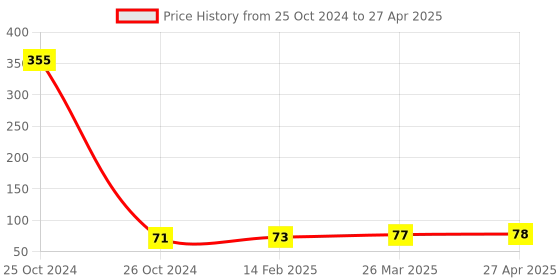 industrybuying.com Good Year GY10845 Trox Allen Key With Hole good year Price History Graph from 25 Oct 2024 to 27 Apr 2025