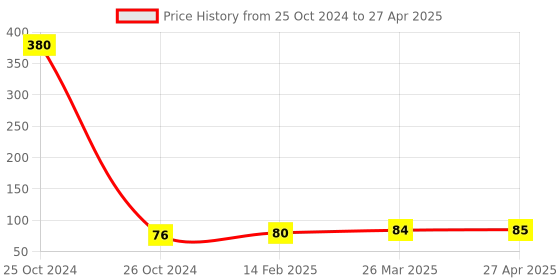 industrybuying.com Good Year GY10846 Trox Allen Key With Hole good year Price History Graph from 25 Oct 2024 to 27 Apr 2025