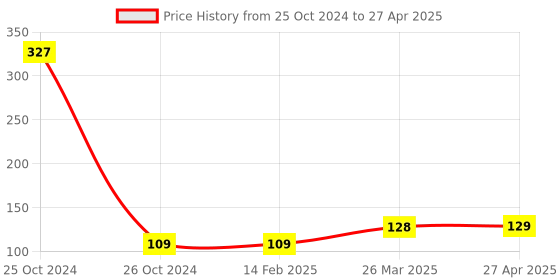 industrybuying.com Good Year GY10848 Trox Allen Key With Hole good year Price History Graph from 25 Oct 2024 to 27 Apr 2025