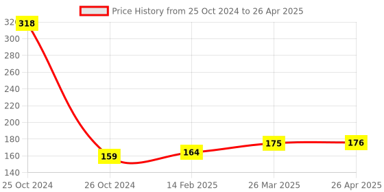 industrybuying.com Good Year GY10849 Trox Allen Key With Hole good year Price History Graph from 25 Oct 2024 to 26 Apr 2025