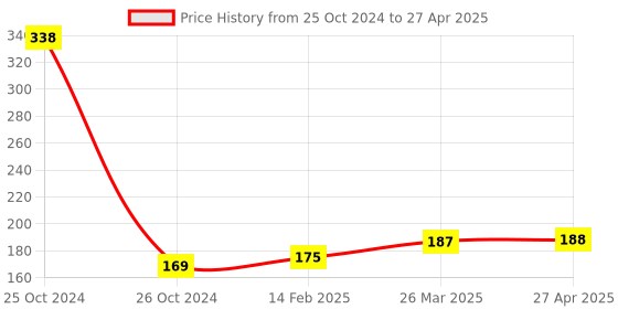 industrybuying.com Good Year GY10850 Trox Allen Key With Hole good year Price History Graph from 25 Oct 2024 to 27 Apr 2025