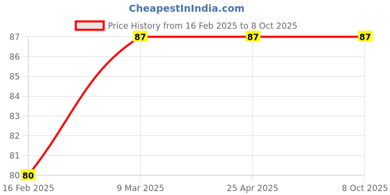 industrybuying.com Good Year GY10870 2/1 - 6.35 mm (1/4") Magnectic Screwdriver Bits (Set Of 10 Pcs) good year Price History Graph from 16 Feb 2025 to 8 Oct 2025