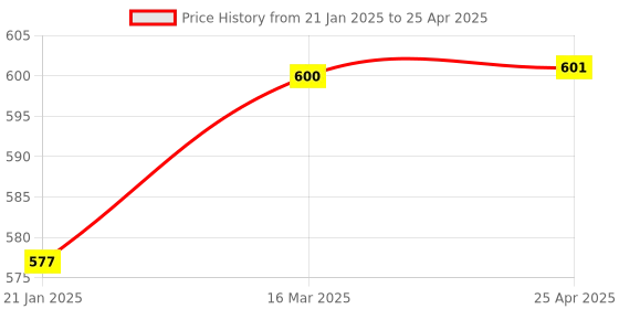 industrybuying.com Good Year GY10883 Combination Spanner Sets (Set Of 8 Pcs) good year Price History Graph from 21 Jan 2025 to 25 Apr 2025