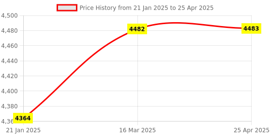 industrybuying.com Good Year GY10891 Combination Spanner Sets (Set Of 25 Pcs) good year Price History Graph from 21 Jan 2025 to 25 Apr 2025