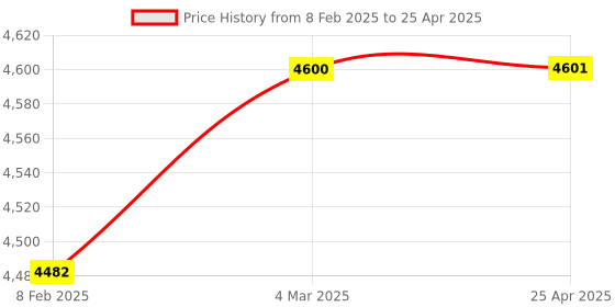 industrybuying.com Good Year GY10892 Combination Spanner Sets (Set Of 25 Pcs) good year Price History Graph from 8 Feb 2025 to 25 Apr 2025