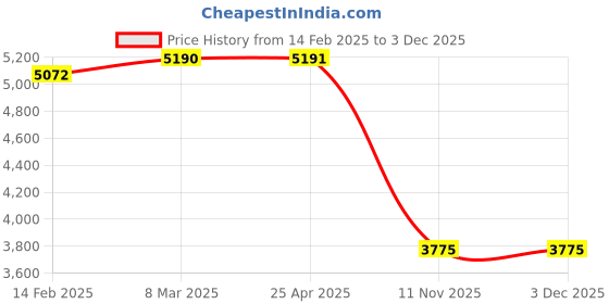 industrybuying.com Good Year GY10934 Bench Vice Fix Base - Sg Iron good year Price History Graph from 14 Feb 2025 to 3 Dec 2025