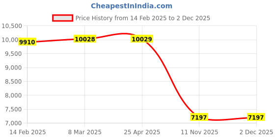 industrybuying.com Good Year GY10937 Bench Vice Fix Base - Sg Iron good year Price History Graph from 14 Feb 2025 to 1 Dec 2025